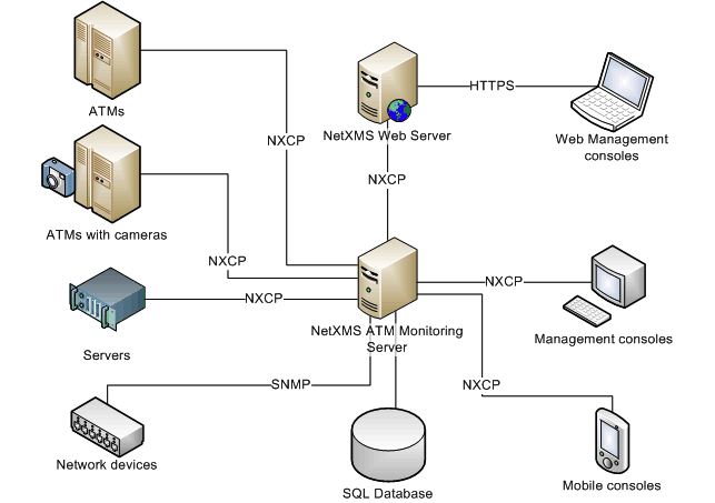 All-in-one monitoring solution — you can monitor your ATMs, as well as your whole IT infrastructure in the same system.