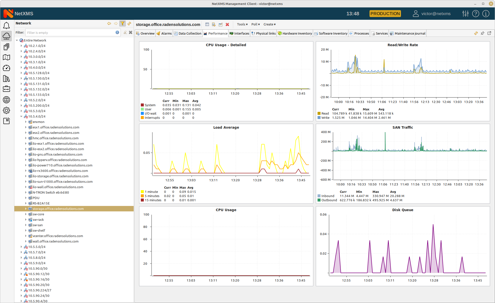 Dashboard example for monitoring performance — graphs