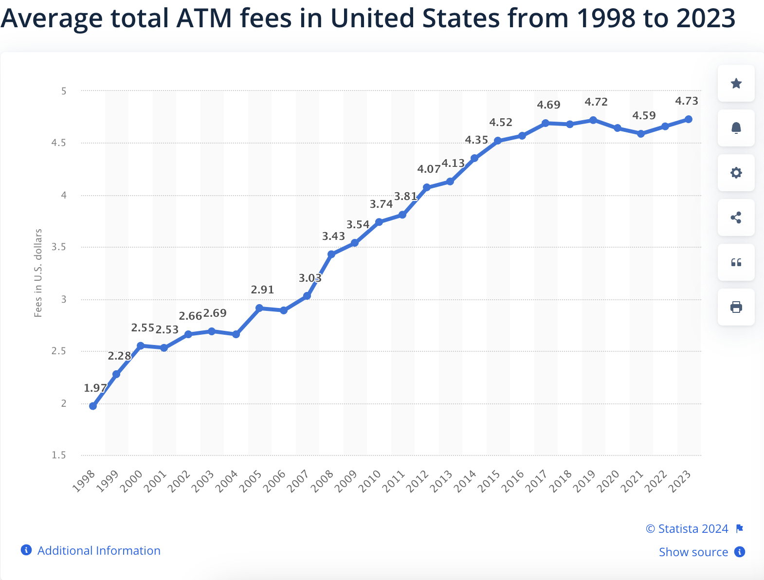 ATM transaction fee is on the rise in the US (Statista, 2024)